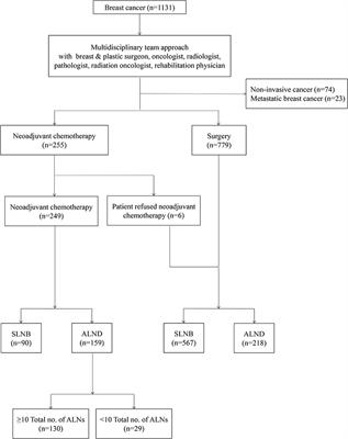 Higher Pathological Complete Response Rate of Less than 10 Total Axillary Lymph Nodes After Axillary Lymph Node Dissection Following Neoadjuvant Chemotherapy in Breast Cancer